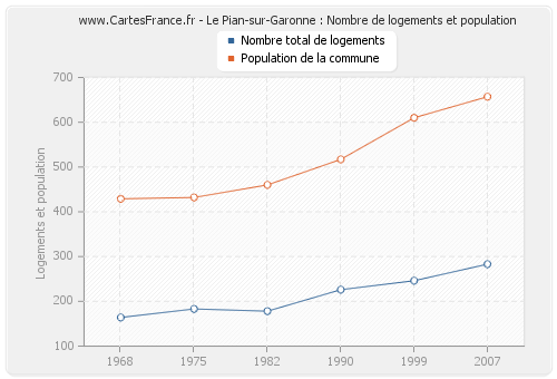 Le Pian-sur-Garonne : Nombre de logements et population